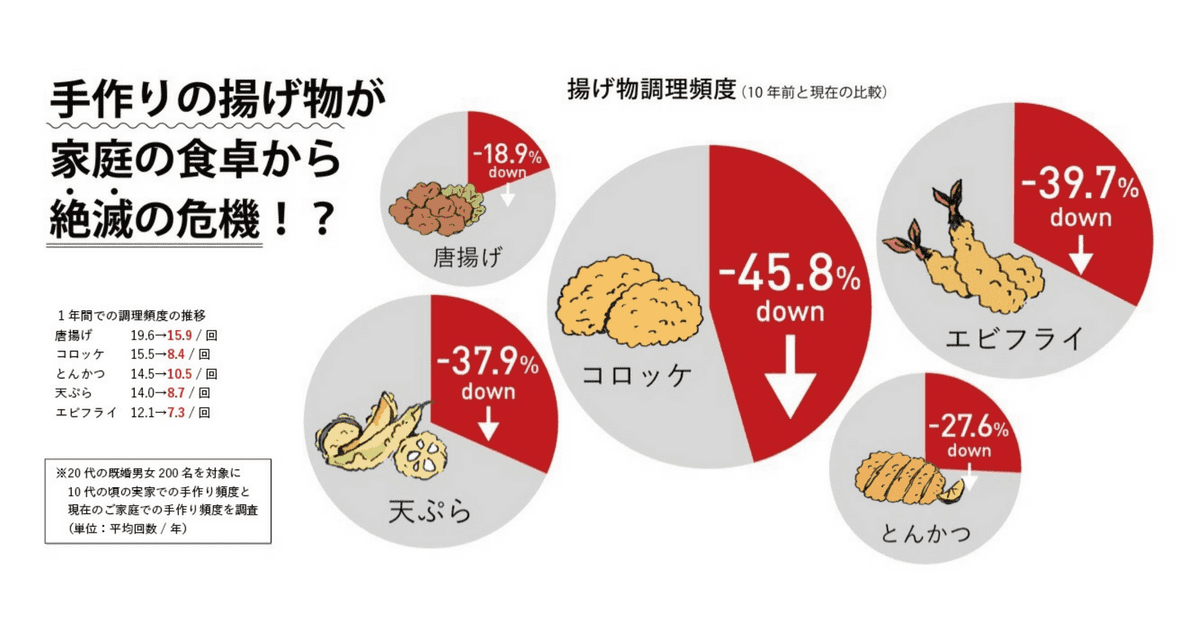 共働き世帯増加の影響が食卓に！家庭における揚げ物調理の理想と現実とは