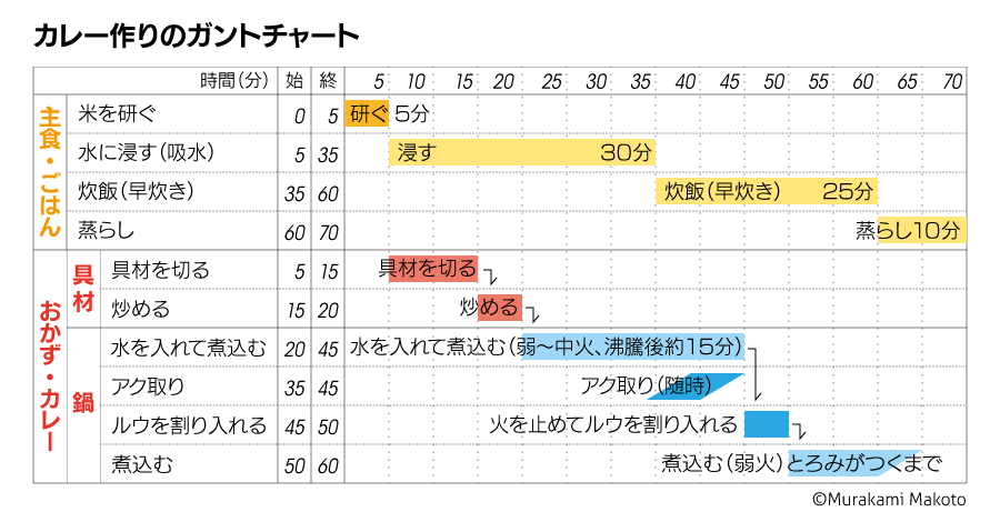 ガントチャートで調理の工程と流れを可視化しよう（前編）