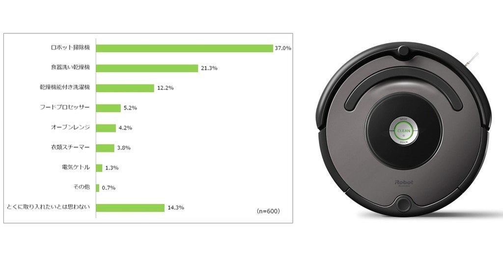 共働きに朗報！家事は時短家電で解決できる。妻の家事が欲しがるスマート家電1位は…