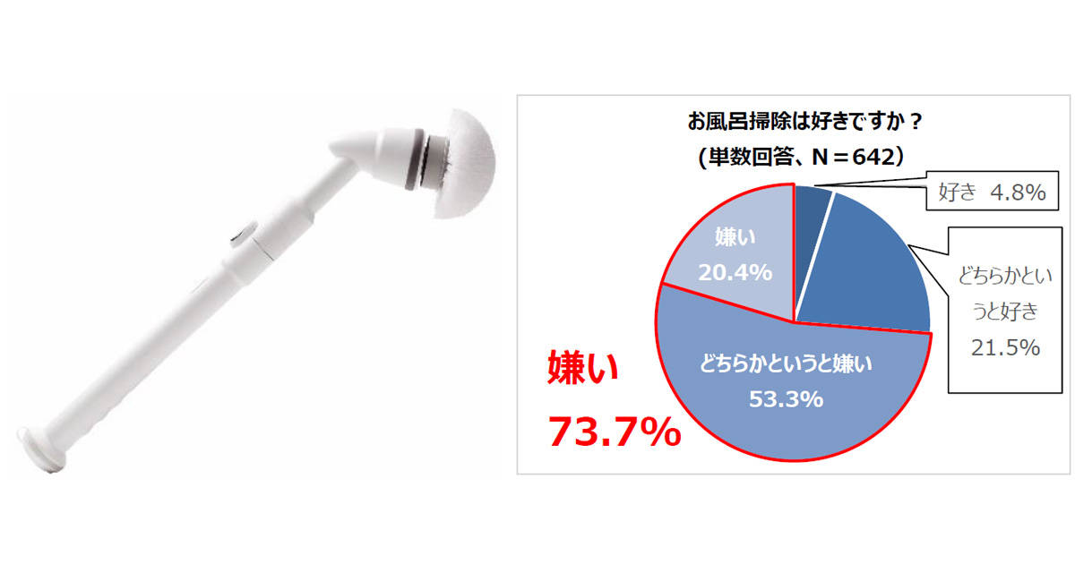 最も汚れが気になって掃除が嫌いなエリアは「お風呂場」！重労働のお風呂掃除も家電で“自動化”しよう