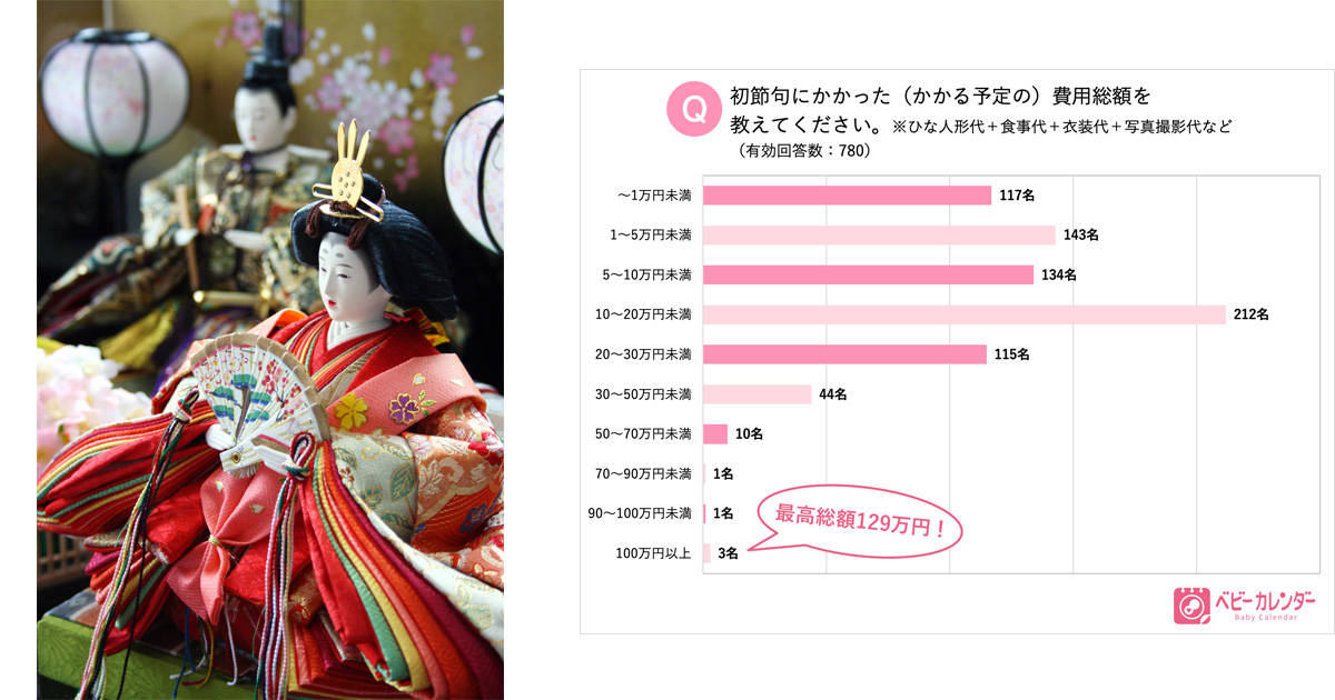 初節句をお祝いする家庭は約9割、費用の最高額は129万円！イマドキのひな祭り＆ひな人形事情