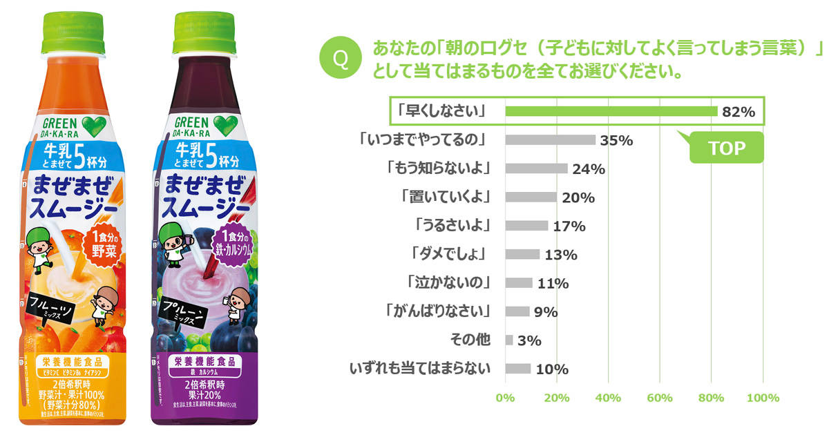 手軽に栄養を補給できる朝食の新習慣！ 牛乳と混ぜるだけの「GREEN DA・KA・RA まぜまぜスムージー」があわただしい朝の救世主に