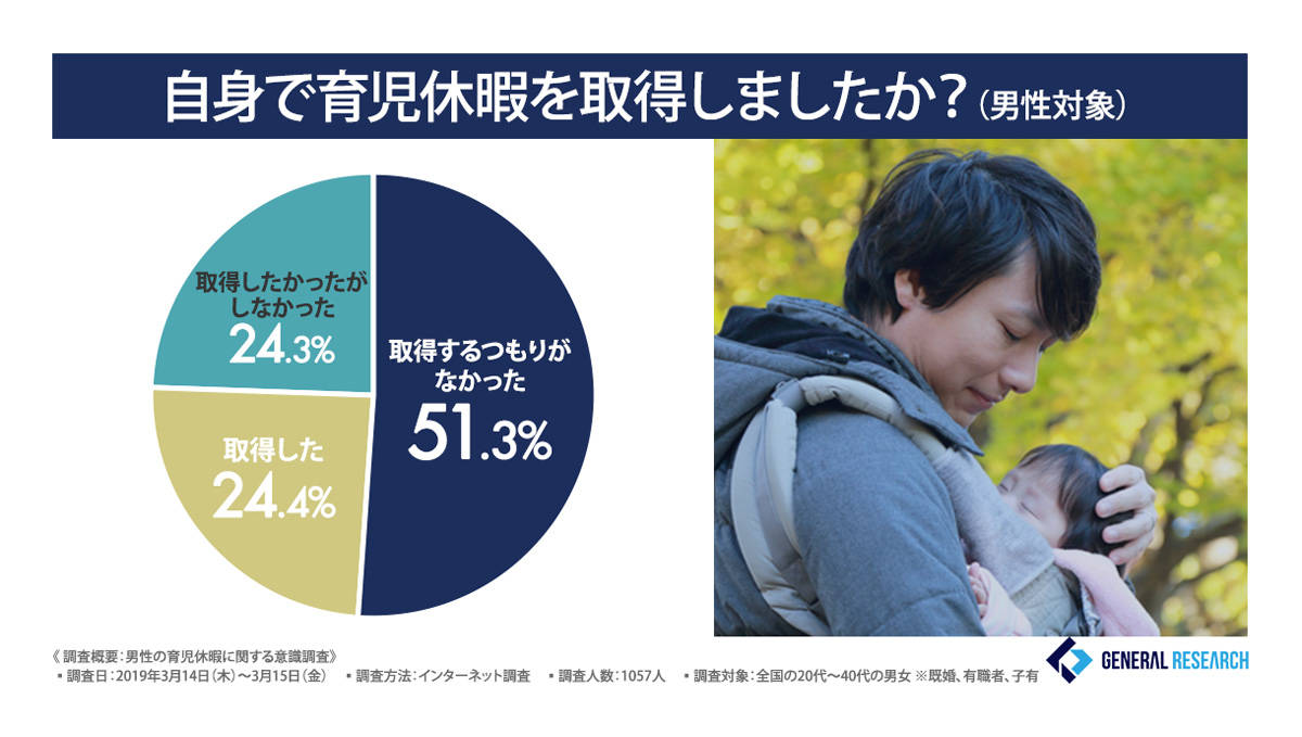 4人に1人が育児休暇取得経験あり！男性の育休推進に必要なものとは？
