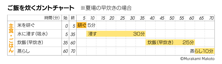 家men,理系料理,第6回,ガントチャート