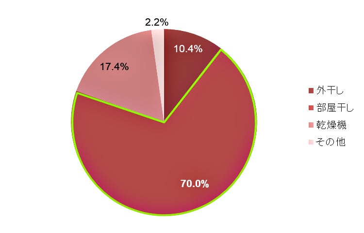 リンナイ,洗濯家,中村祐一,洗濯知識テスト,部屋干し,梅雨,洗濯,乾燥,家men