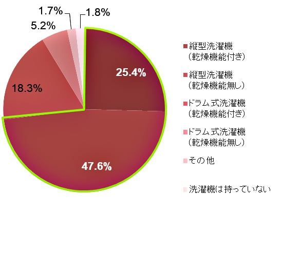 リンナイ,洗濯家,中村祐一,洗濯知識テスト,部屋干し,梅雨,洗濯,乾燥,家men