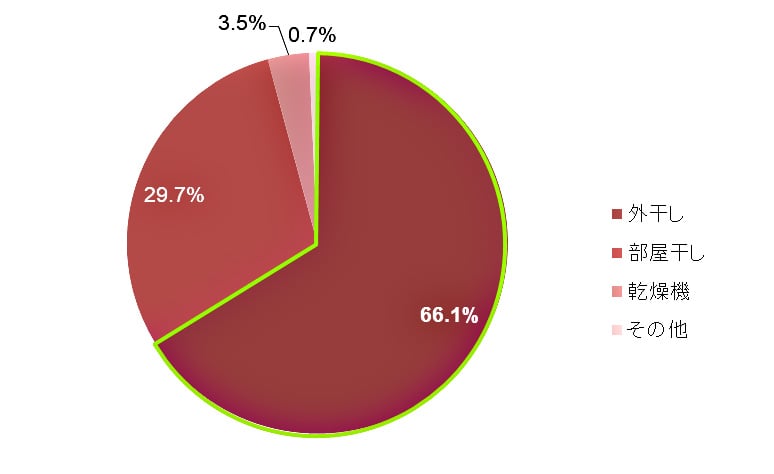 リンナイ,洗濯家,中村祐一,洗濯知識テスト,部屋干し,梅雨,洗濯,乾燥,家men