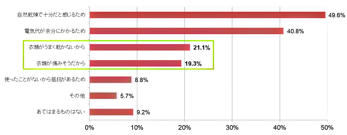 リンナイ,洗濯家,中村祐一,洗濯知識テスト,部屋干し,梅雨,洗濯,乾燥,家men