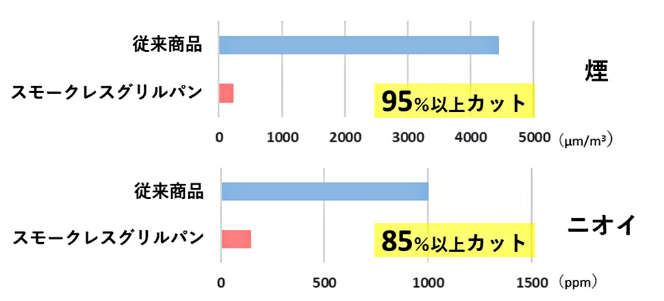 家men,Toffy,スモークレスグリルパン,煙,ニオイ,比較