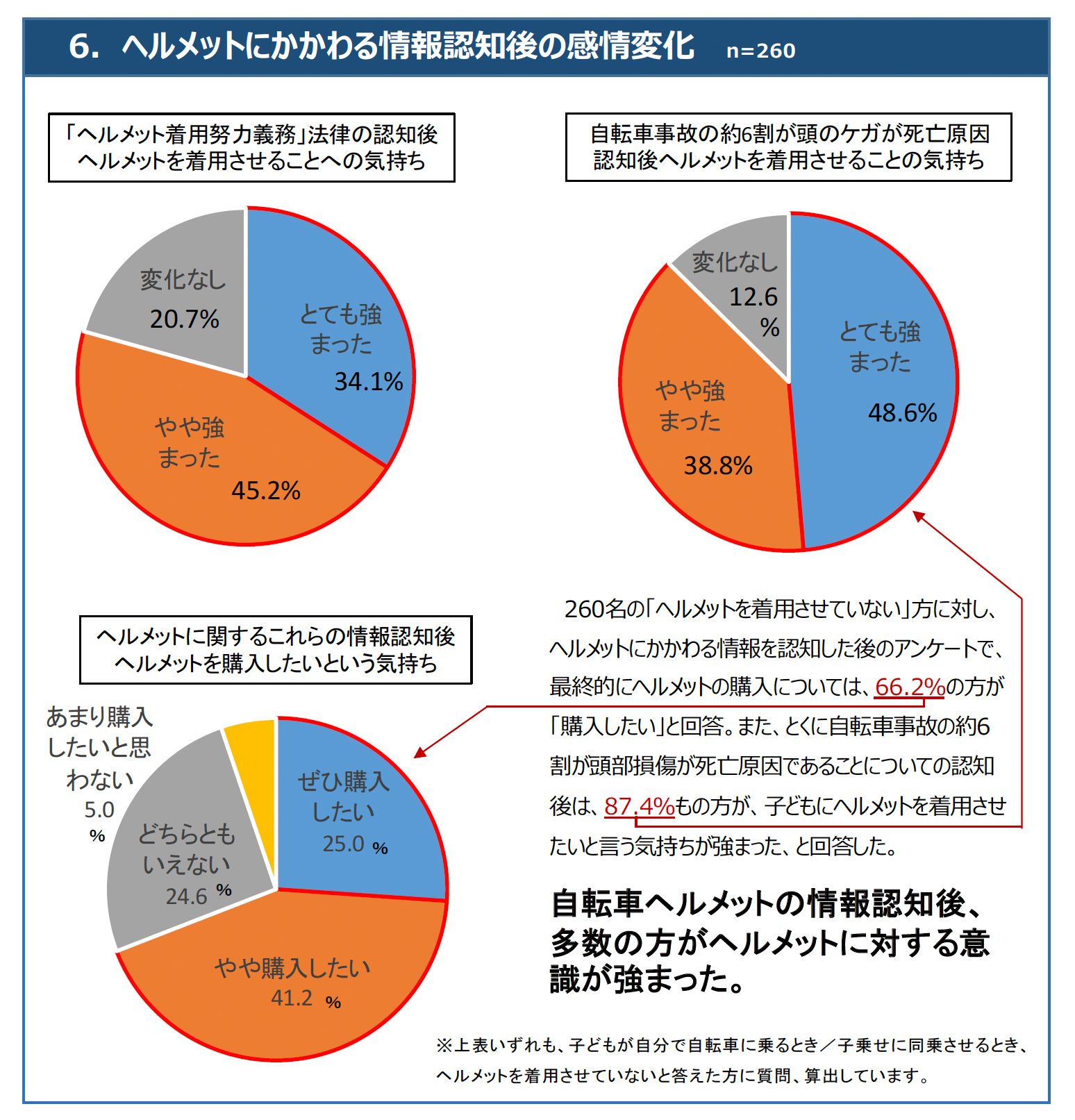 家men,自転車,ヘルメット着用,子ども,調査