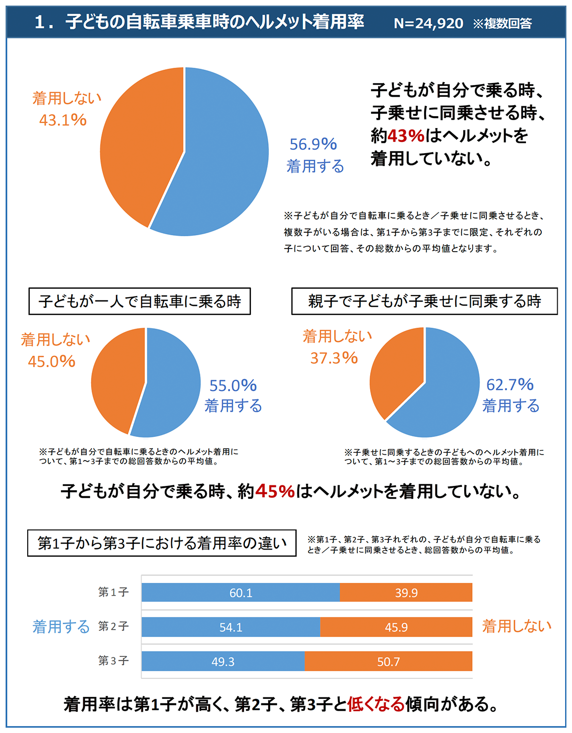 家men,自転車,ヘルメット着用,子ども,調査