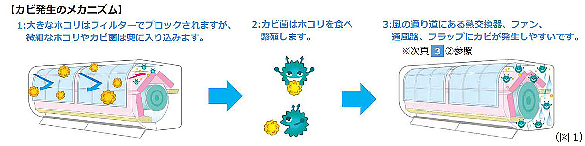 家men,エアコン,掃除,カビ発生のメカニズム