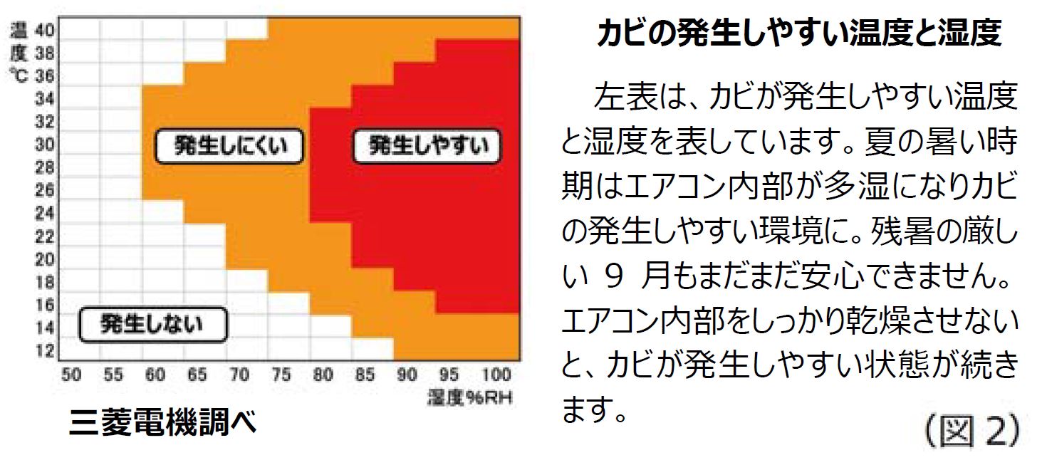 家men,エアコン,カビの発生しやすい湿度と温度