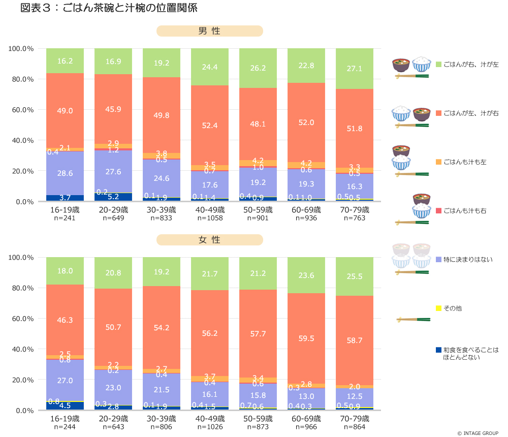 家men,ごはん茶碗と汁椀の位置関係,アンケート