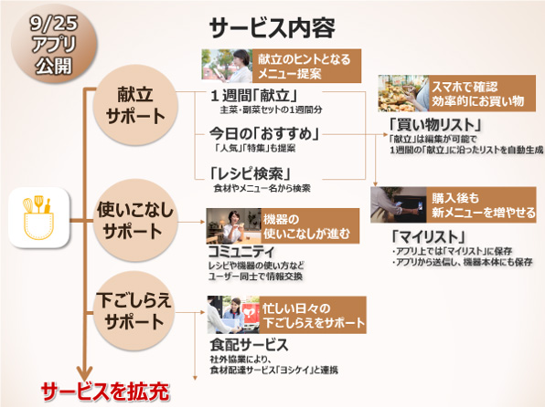 家men,名もなき家事,献立決め,オーブンレンジ,ビストロ,パナソニック,キッチンポケット,料理